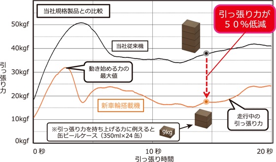 OPKキャッチパレットトラック - 渡部工業株式会社